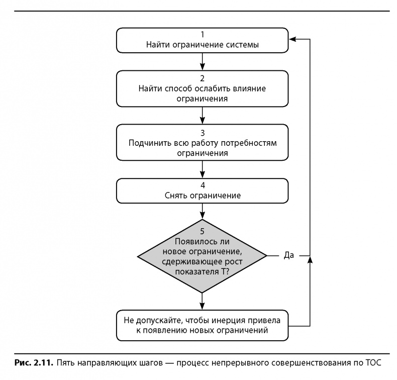 Иллюстрация к книге — Вовремя и в рамках бюджета. Управление проектами по методу критической цепи [image20.jpg]