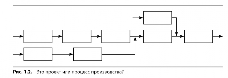 Иллюстрация к книге — Вовремя и в рамках бюджета. Управление проектами по методу критической цепи [image3.jpg]