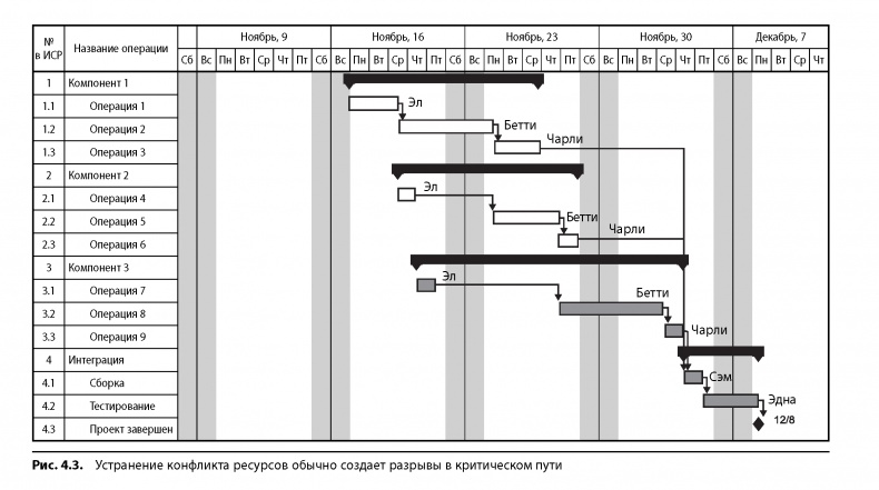 Иллюстрация к книге — Вовремя и в рамках бюджета. Управление проектами по методу критической цепи [image41.jpg]
