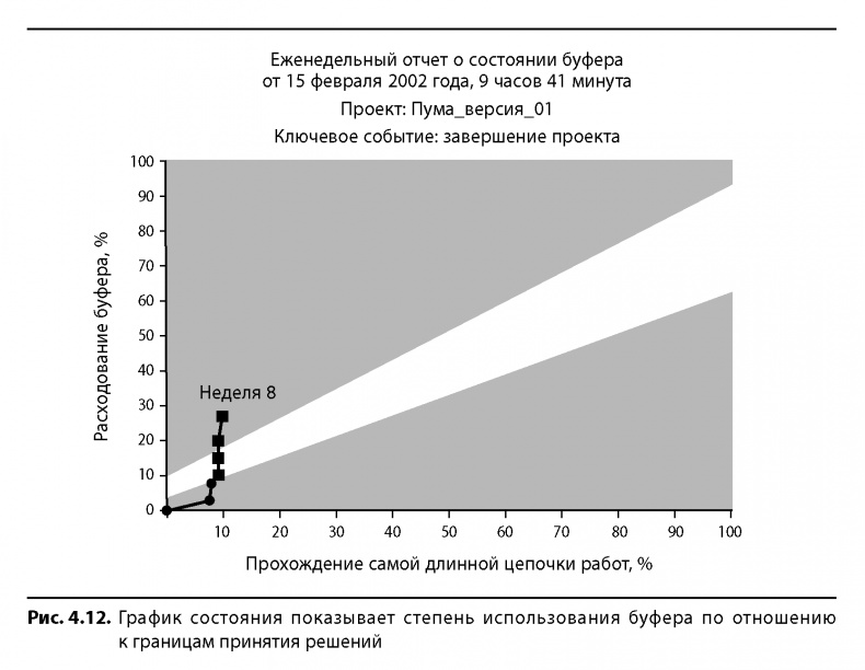 Иллюстрация к книге — Вовремя и в рамках бюджета. Управление проектами по методу критической цепи [image50.jpg]