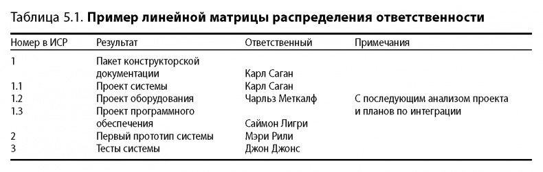 Иллюстрация к книге — Вовремя и в рамках бюджета. Управление проектами по методу критической цепи [image53.jpg]