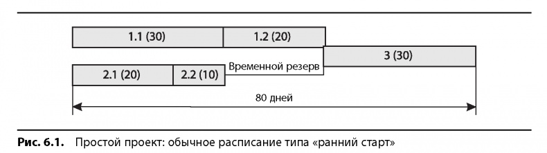 Иллюстрация к книге — Вовремя и в рамках бюджета. Управление проектами по методу критической цепи [image58.jpg]