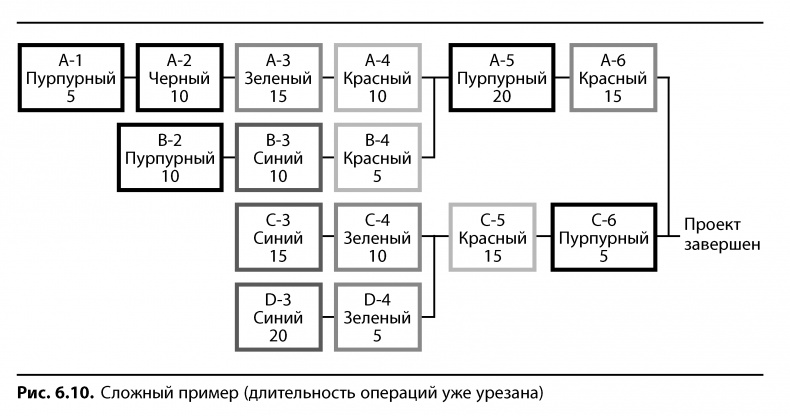 Иллюстрация к книге — Вовремя и в рамках бюджета. Управление проектами по методу критической цепи [image67.jpg]