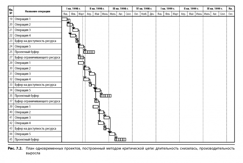 Иллюстрация к книге — Вовремя и в рамках бюджета. Управление проектами по методу критической цепи [image76.jpg]