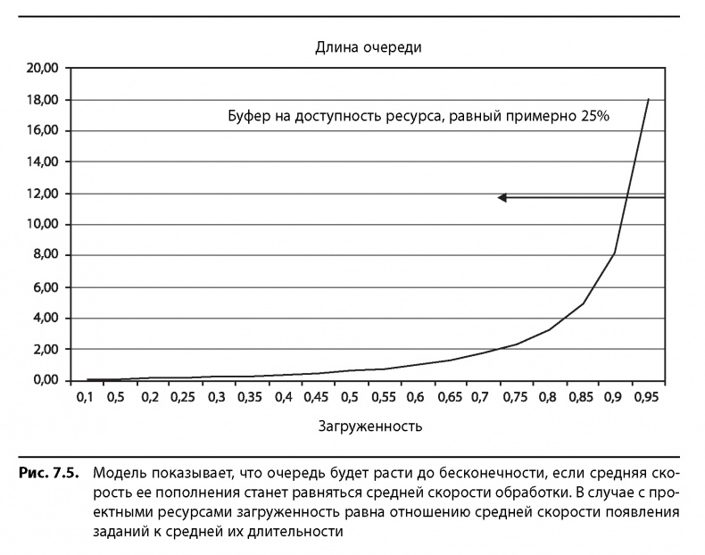 Иллюстрация к книге — Вовремя и в рамках бюджета. Управление проектами по методу критической цепи [image79.jpg]