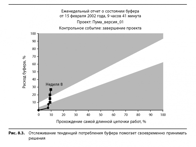 Иллюстрация к книге — Вовремя и в рамках бюджета. Управление проектами по методу критической цепи [image84.jpg]