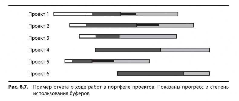 Иллюстрация к книге — Вовремя и в рамках бюджета. Управление проектами по методу критической цепи [image88.jpg]