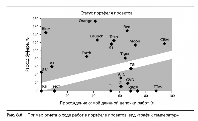 Иллюстрация к книге — Вовремя и в рамках бюджета. Управление проектами по методу критической цепи [image89.jpg]