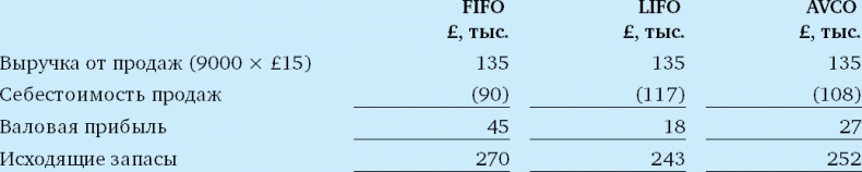 Иллюстрация к книге — Финансовый менеджмент и управленческий учет для руководителей и бизнесменов [i_042.jpg]