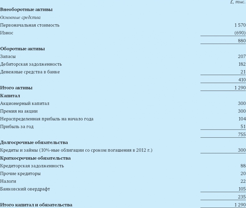 Иллюстрация к книге — Финансовый менеджмент и управленческий учет для руководителей и бизнесменов [i_061.jpg]