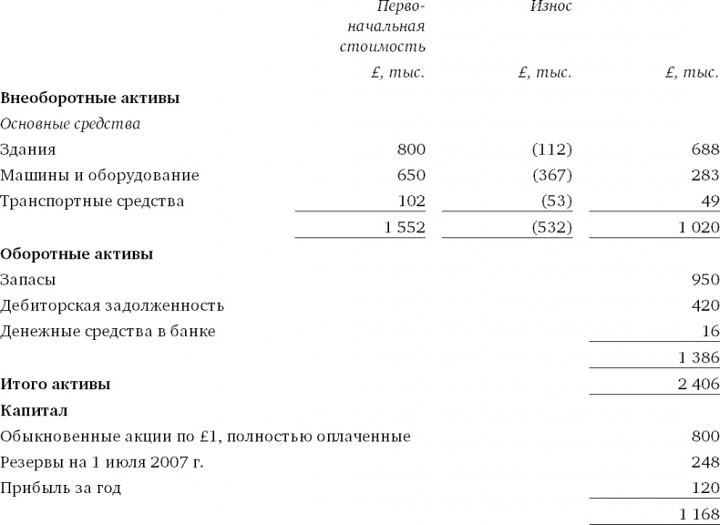 Иллюстрация к книге — Финансовый менеджмент и управленческий учет для руководителей и бизнесменов [i_063.jpg]