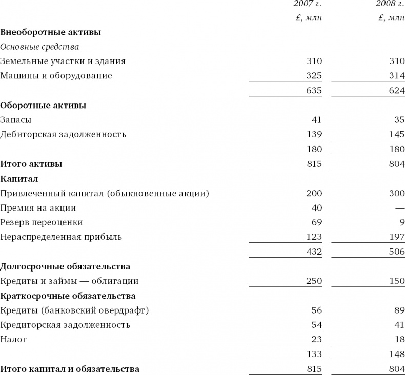 Иллюстрация к книге — Финансовый менеджмент и управленческий учет для руководителей и бизнесменов [i_093.jpg]