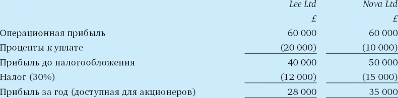 Иллюстрация к книге — Финансовый менеджмент и управленческий учет для руководителей и бизнесменов [i_147.jpg]