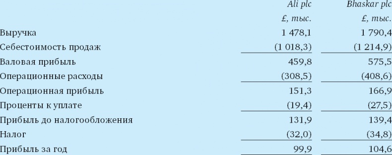 Иллюстрация к книге — Финансовый менеджмент и управленческий учет для руководителей и бизнесменов [i_176.jpg]