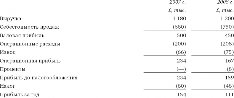 Иллюстрация к книге — Финансовый менеджмент и управленческий учет для руководителей и бизнесменов [i_182.jpg]