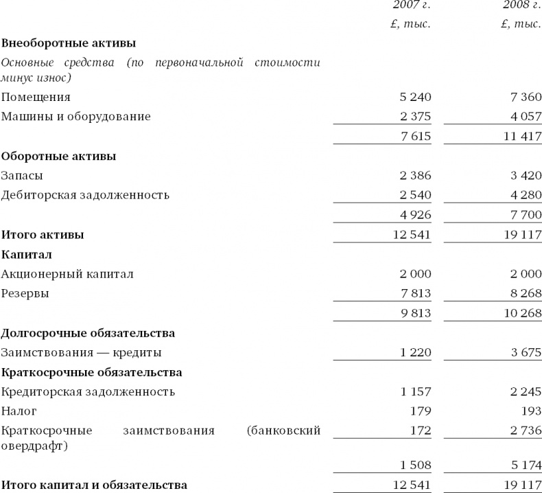 Иллюстрация к книге — Финансовый менеджмент и управленческий учет для руководителей и бизнесменов [i_185.jpg]
