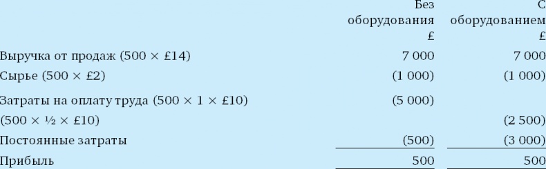 Иллюстрация к книге — Финансовый менеджмент и управленческий учет для руководителей и бизнесменов [i_195.jpg]