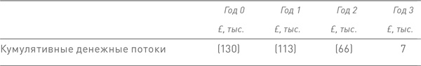 Иллюстрация к книге — Финансовый менеджмент и управленческий учет для руководителей и бизнесменов [i_403.jpg]