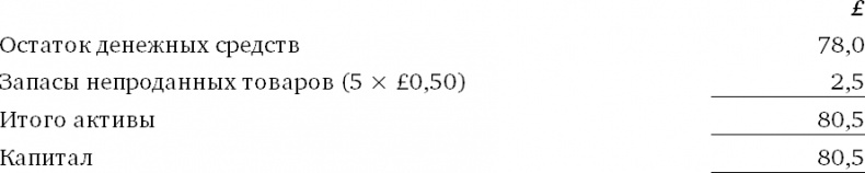 Иллюстрация к книге — Финансовый менеджмент и управленческий учет для руководителей и бизнесменов [i_416.jpg]