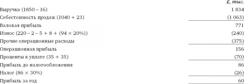 Иллюстрация к книге — Финансовый менеджмент и управленческий учет для руководителей и бизнесменов [i_426.jpg]