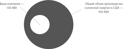 Иллюстрация к книге — От нуля к единице. Как создать стартап, который изменит будущее [i_031.jpg]