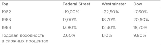 Иллюстрация к книге — Правила инвестирования Уоррена Баффетта [i_078.jpg]