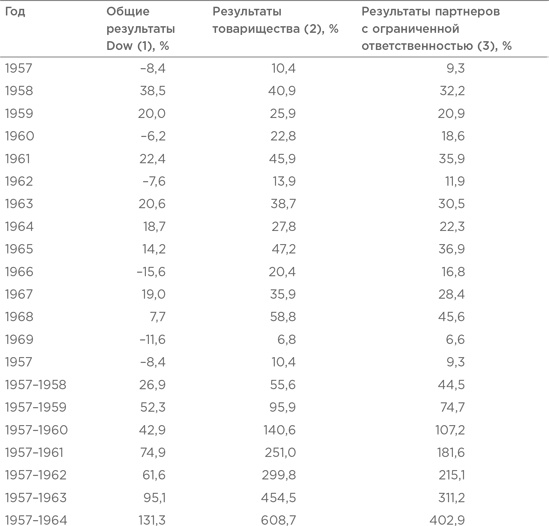 Иллюстрация к книге — Правила инвестирования Уоррена Баффетта [i_128.jpg]