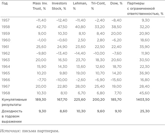 Иллюстрация к книге — Правила инвестирования Уоррена Баффетта [i_130.jpg]