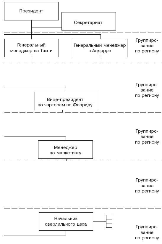 Иллюстрация к книге — Структура в кулаке. Создание эффективной организации [i_016.jpg]