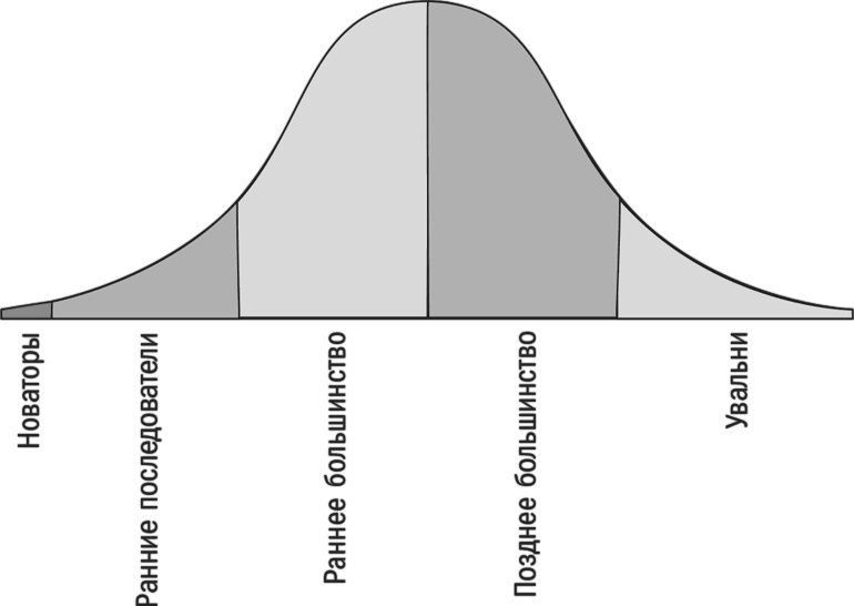 Иллюстрация к книге — Преодоление пропасти. Как вывести технологический продукт на массовый рынок [i_001.jpg]