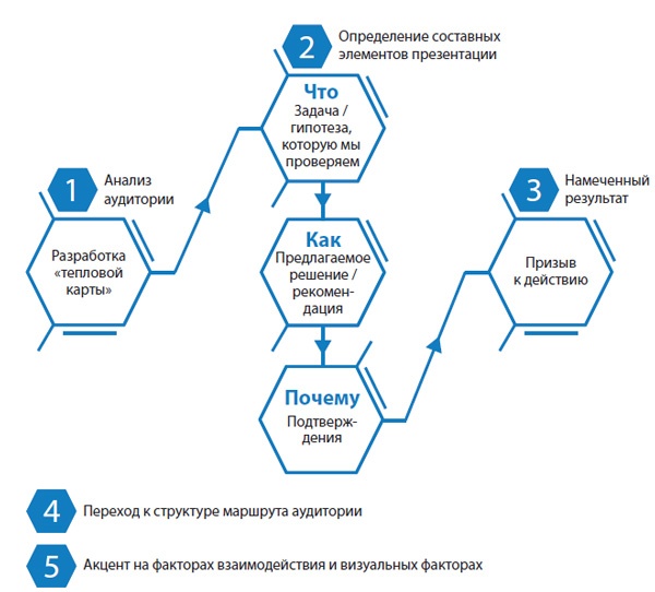 Иллюстрация к книге — Лаборатория презентаций: Формула идеального выступления [i_086.jpg]