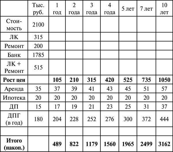 Иллюстрация к книге — Инвестиции в недвижимость. 25 суперстратегий [t1.jpg]