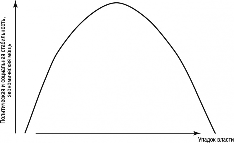 Иллюстрация к книге — Конец власти. От залов заседаний до полей сражений, от церкви до государства. Почему управлять сегодня нужно иначе [i_008.jpg]