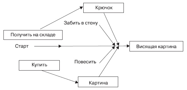 Иллюстрация к книге — Fast-менеджмент. Управлять — это просто, если знаешь как [i_036.jpg]
