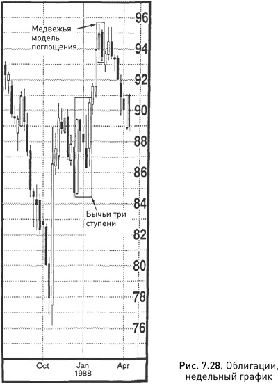 Иллюстрация к книге — Японские свечи: Графический анализ финансовых рынков [i_141.jpg]
