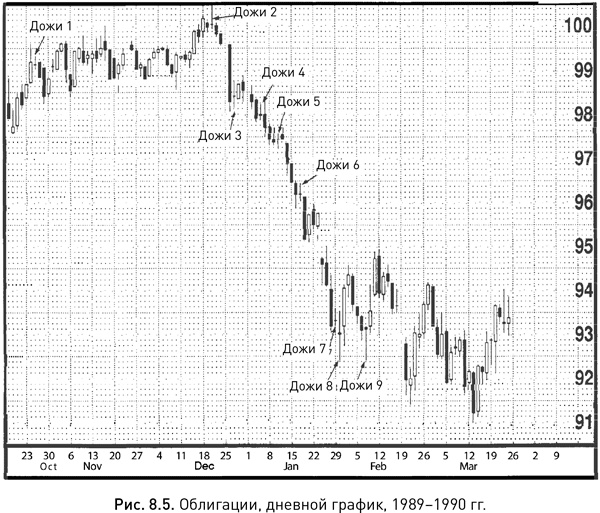 Иллюстрация к книге — Японские свечи: Графический анализ финансовых рынков [i_157.jpg]