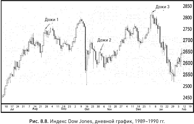Иллюстрация к книге — Японские свечи: Графический анализ финансовых рынков [i_160.jpg]