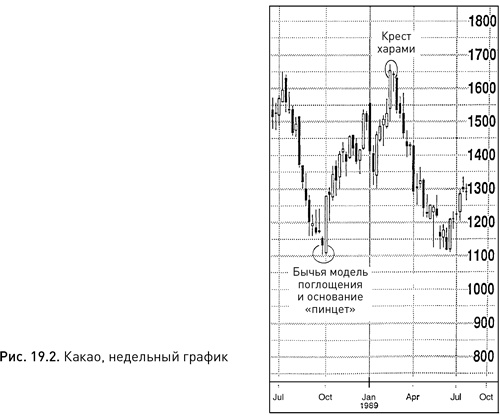 Иллюстрация к книге — Японские свечи: Графический анализ финансовых рынков [i_275.jpg]