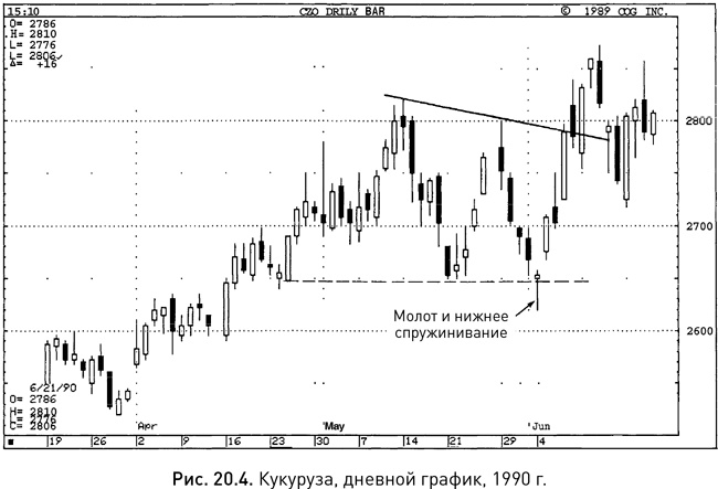 Иллюстрация к книге — Японские свечи: Графический анализ финансовых рынков [i_281.jpg]