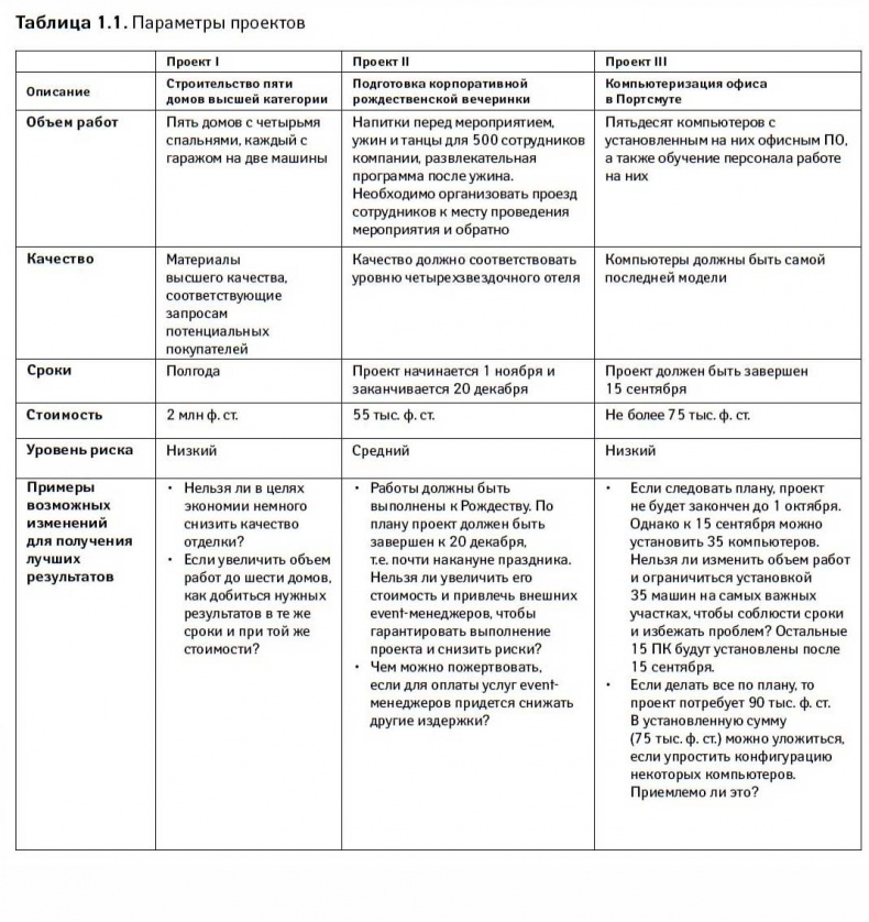 Иллюстрация к книге — Управление проектами от А до Я [i_003.jpg]
