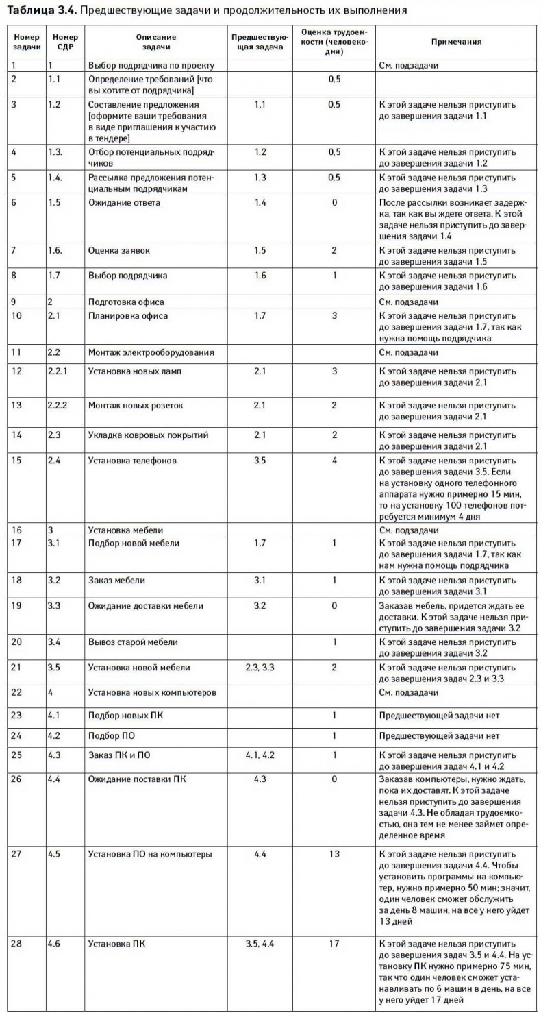 Иллюстрация к книге — Управление проектами от А до Я [i_016.jpg]