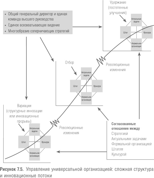 Иллюстрация к книге — Победить с помощью инноваций. Практическое руководство по изменению и обновлению организации [i_029.jpg]