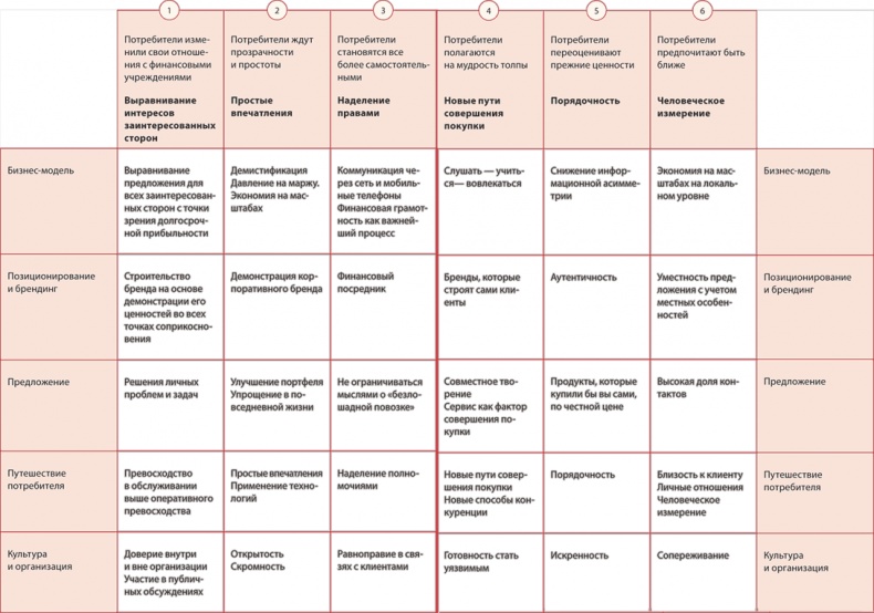 Иллюстрация к книге — Финансовые услуги: перезагрузка. Вызовы будущего для потребительского рынка банковских и страховых услуг [i_015.jpg]