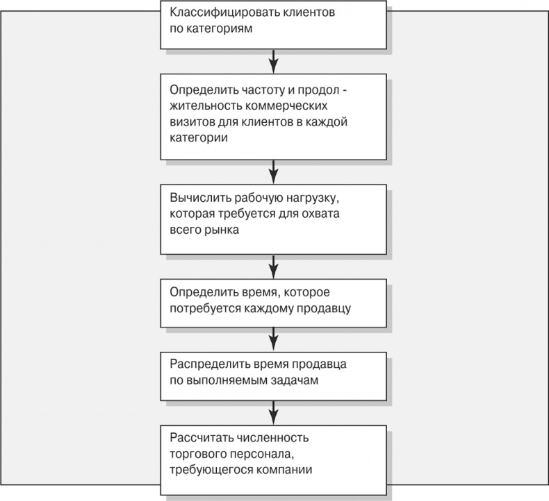 Иллюстрация к книге — Управление отделом продаж [i_006.jpg]