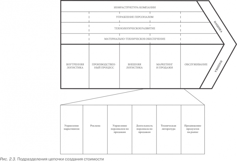 Иллюстрация к книге — Конкурентное преимущество. Как достичь высокого результата и обеспечить его устойчивость [i_007.jpg]