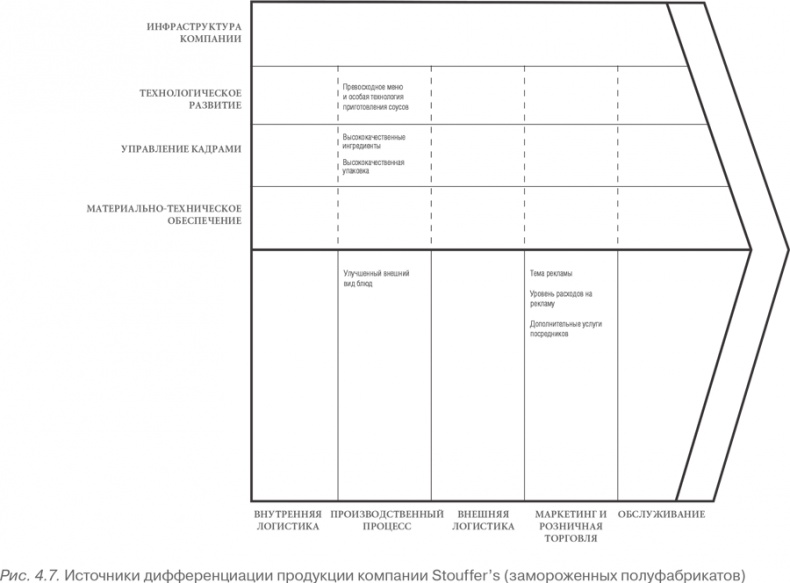 Иллюстрация к книге — Конкурентное преимущество. Как достичь высокого результата и обеспечить его устойчивость [i_027.jpg]