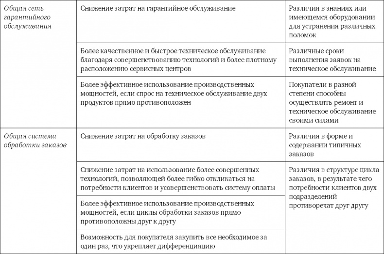 Иллюстрация к книге — Конкурентное преимущество. Как достичь высокого результата и обеспечить его устойчивость [i_057.jpg]