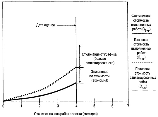 Иллюстрация к книге — Управление проектами для "чайников" [b1.jpg]