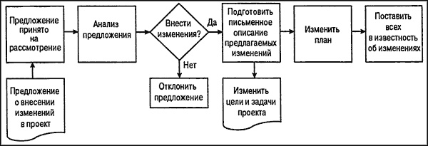Иллюстрация к книге — Управление проектами для "чайников" [p1010.jpg]