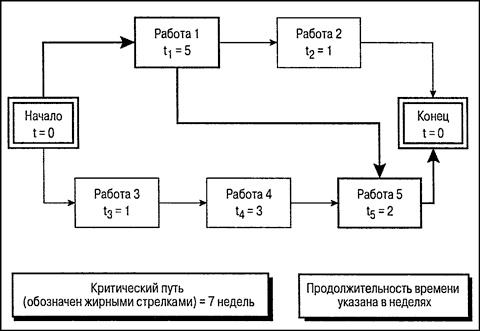 Иллюстрация к книге — Управление проектами для "чайников" [p43.jpg]